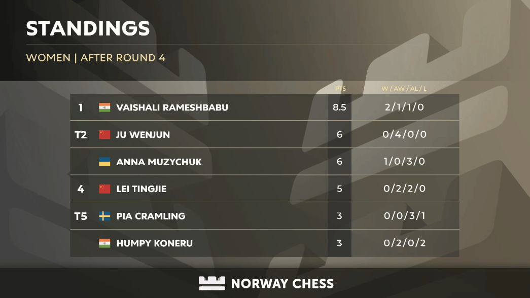 挪威国际象棋女子 2024 年第 4 轮排名